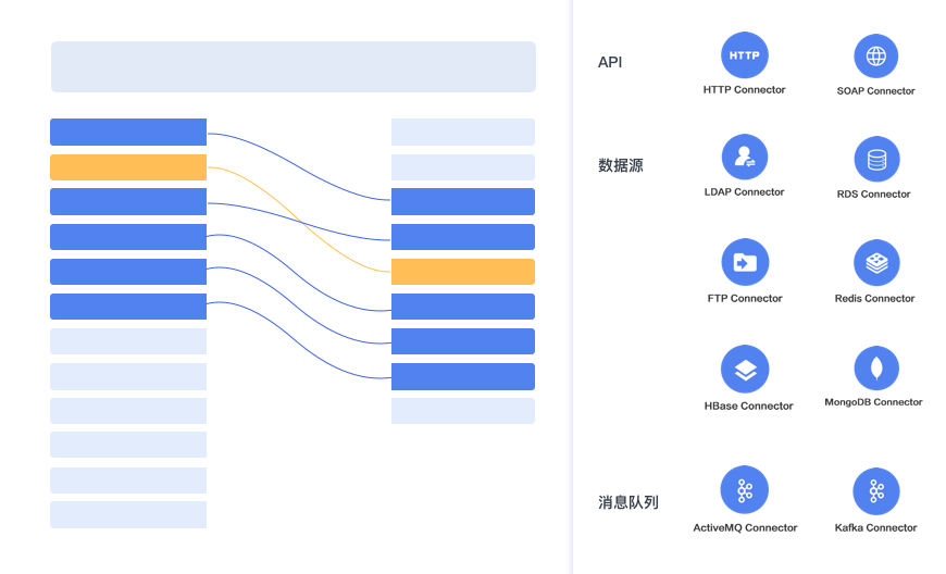 4、快速打通数据、API和应用集成可视化示意图
